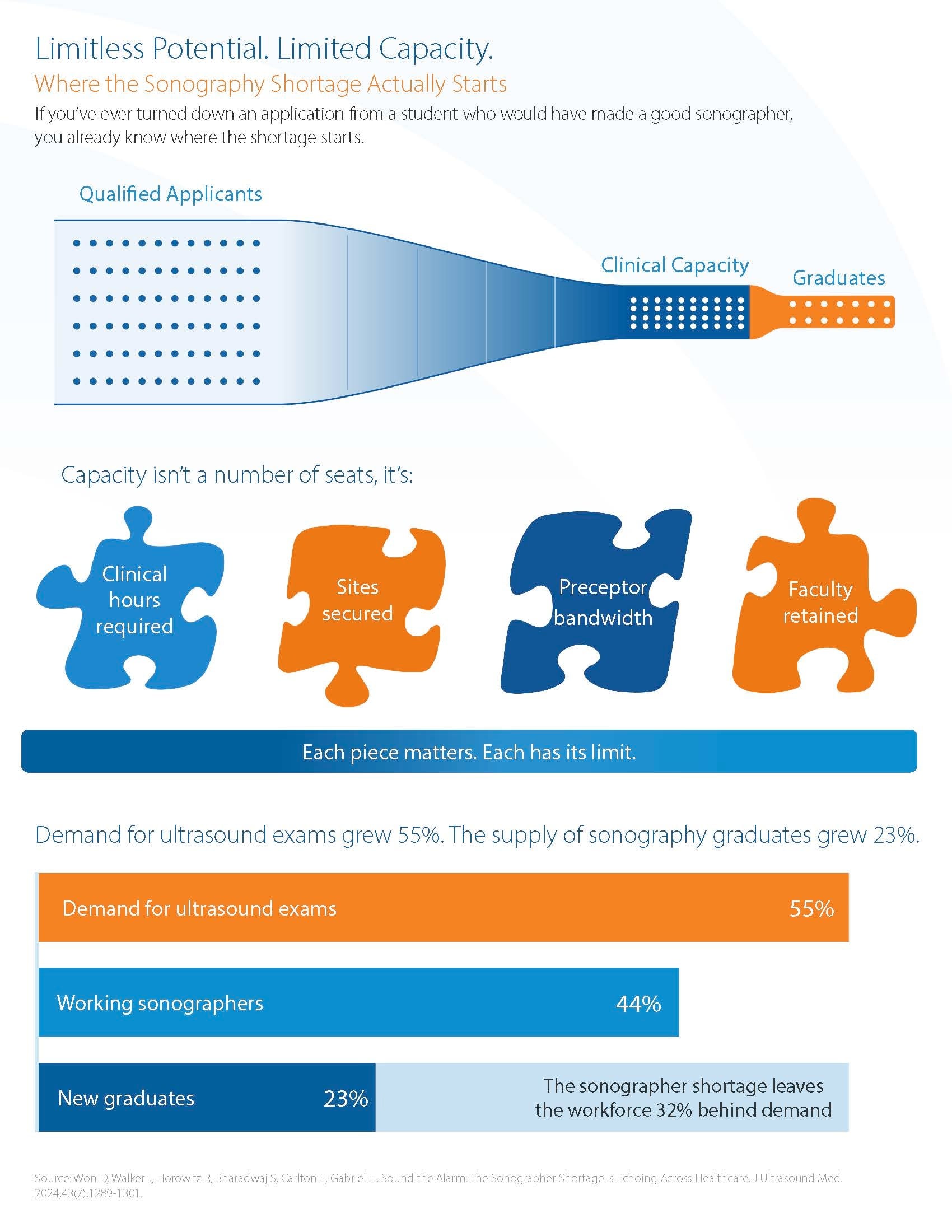 Limitless Potential. Limited Capacity. Where the sonography shortage actually starts.